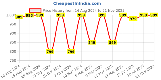 myntra.com Jockey Wirefree Padded Cotton Full Coverage Tshirt Bra with Adjustable Straps-FE40 jockey Price History Graph from 14 Aug 2024 to 21 Nov 2025