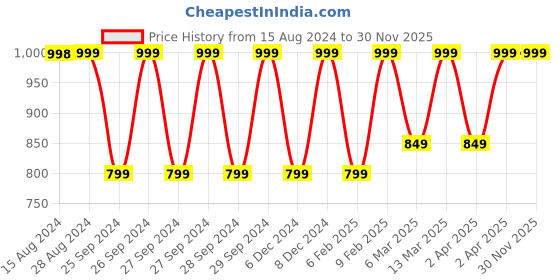 myntra.com Jockey Wirefree Padded Cotton Full Coverage Tshirt Bra with Broad Fabric Straps-FE35 jockey Price History Graph from 15 Aug 2024 to 30 Nov 2025