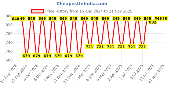 myntra.com Jockey Wirefree Padded Cotton Medium Coverage Multiway Styling Tshirt Bra-FE23 jockey Price History Graph from 15 Aug 2024 to 20 Nov 2025