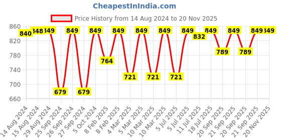 myntra.com Jockey Wirefree Padded Cotton Medium Coverage Multiway Styling Tshirt Bra-FE23 jockey Price History Graph from 14 Aug 2024 to 19 Nov 2025