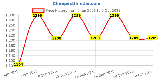 myntra.com Jockey Wirefree Padded Full Coverage Lounge Bra with 360 Degree Stretch-1839 jockey Price History Graph from 2 Jun 2025 to 9 Oct 2025