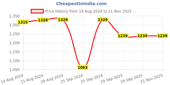 myntra.com Jockey Wirefree Padded Full Coverage Lounge Bra with 360 Degree Stretch-1839 jockey Price History Graph from 14 Aug 2024 to 20 Nov 2025