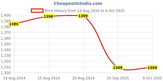 myntra.com Jockey Wirefree Padded Full Coverage Multiway Styling Plus Size Bra-1829 jockey Price History Graph from 14 Aug 2024 to 5 Oct 2025