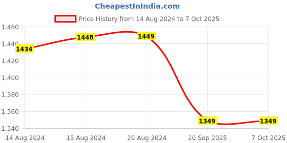 myntra.com Jockey Wirefree Padded Full Coverage Multiway Styling Plus Size Bra-1829 jockey Price History Graph from 14 Aug 2024 to 6 Oct 2025
