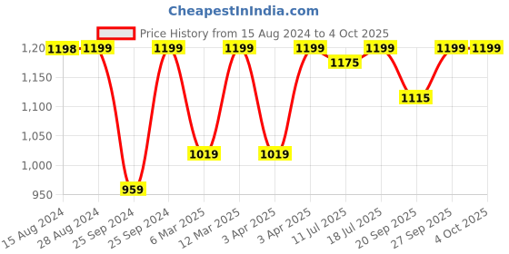myntra.com Jockey Wirefree Padded Full Coverage Multiway Styling Tshirt Bra-1819 jockey Price History Graph from 15 Aug 2024 to 4 Oct 2025