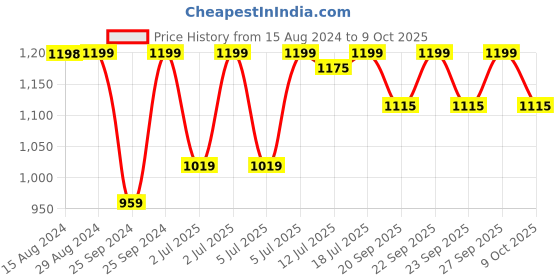 myntra.com Jockey Wirefree Padded Full Coverage Multiway Styling Tshirt Bra-1819 jockey Price History Graph from 15 Aug 2024 to 9 Oct 2025