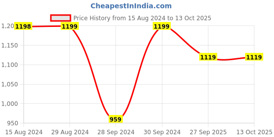 myntra.com Jockey Wirefree Padded Full Coverage Multiway Styling Tshirt Bra-1819 jockey Price History Graph from 15 Aug 2024 to 13 Oct 2025