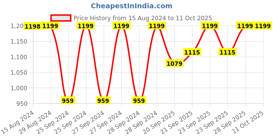 myntra.com Jockey Wirefree Padded Full Coverage Multiway Styling Tshirt Bra-1819 jockey Price History Graph from 15 Aug 2024 to 10 Oct 2025