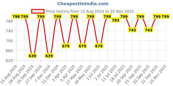 myntra.com Jockey Wirefree Padded Full Coverage Racer Back Active Bra-1378 jockey Price History Graph from 15 Aug 2024 to 24 Nov 2025