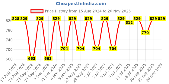 myntra.com Jockey Wirefree Padded Full Coverage Racer Back Active Bra-1378 jockey Price History Graph from 15 Aug 2024 to 25 Nov 2025