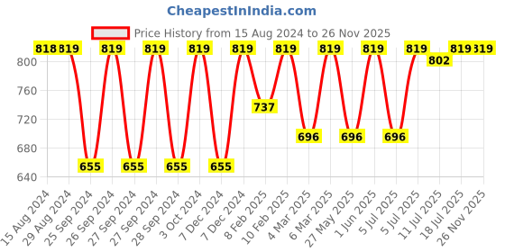 myntra.com Jockey Wirefree Padded Full Coverage Racer Back Active Bra-1378 jockey Price History Graph from 15 Aug 2024 to 24 Nov 2025