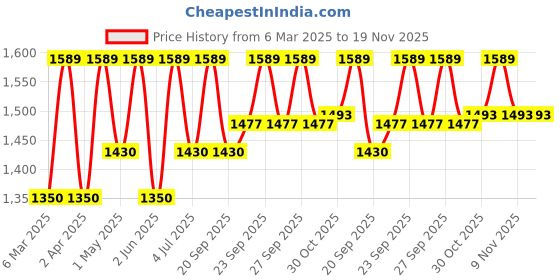 myntra.com Jockey Wirefree Padded Full Coverage Racer Back Styling Sports Bra-AP20 jockey Price History Graph from 6 Mar 2025 to 19 Nov 2025