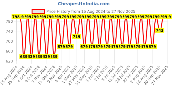 myntra.com Jockey Wirefree Padded Medium Coverage Lace Styling Tshirt Bra-1723 jockey Price History Graph from 15 Aug 2024 to 25 Nov 2025
