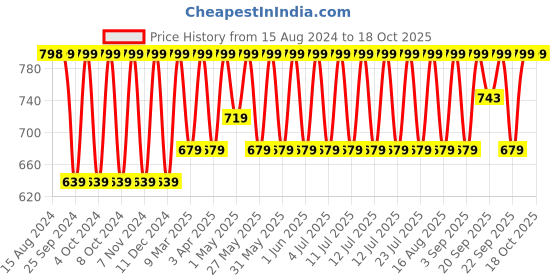 myntra.com Jockey Wirefree Padded Medium Coverage Lace Styling Tshirt Bra-1723 jockey Price History Graph from 15 Aug 2024 to 18 Oct 2025