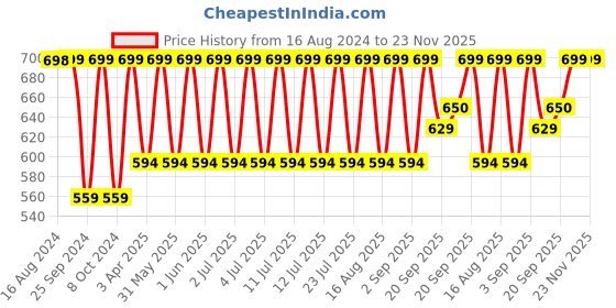 myntra.com Jockey Wirefree Padded Micro Touch Nylon Elastane Stretch Full Coverage Bandeau Bra-1545 jockey Price History Graph from 16 Aug 2024 to 23 Nov 2025