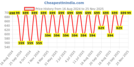 myntra.com Jockey Wirefree Padded Micro Touch Nylon Elastane Stretch Full Coverage Bandeau Bra-1545 jockey Price History Graph from 16 Aug 2024 to 24 Nov 2025
