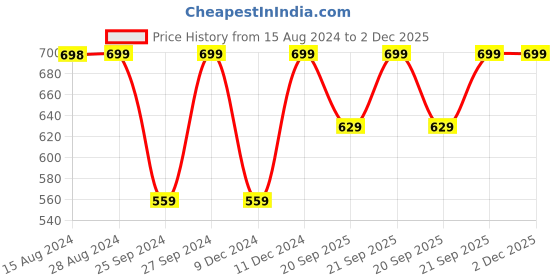 myntra.com Jockey Wirefree Padded Micro Touch Nylon Elastane Stretch Full Coverage Bandeau Bra-1545 jockey Price History Graph from 15 Aug 2024 to 2 Dec 2025