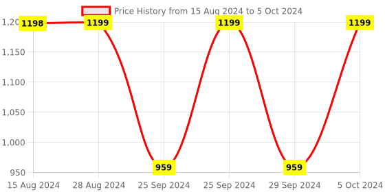 myntra.com Jockey Wirefree Padded Soft Touch Full Coverage Multiway Styling Tshirt Bra-1816 jockey Price History Graph from 15 Aug 2024 to 5 Oct 2024