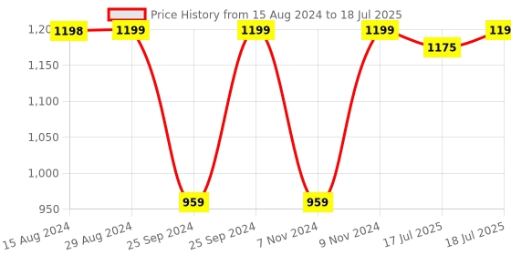 myntra.com Jockey Wirefree Padded Soft Touch Full Coverage Multiway Styling Tshirt Bra-1816 jockey Price History Graph from 15 Aug 2024 to 17 Jul 2025