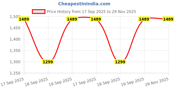 myntra.com Jockey Wirefree Padded Tactel Nylon Elastane Full Coverage Racer Back Styling Sports Bra-AP20 jockey Price History Graph from 17 Sep 2025 to 28 Nov 2025