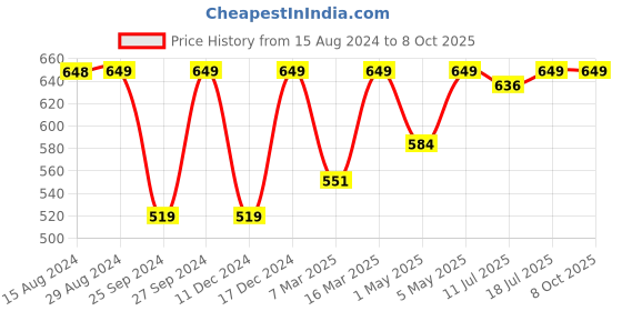 myntra.com Jockey Wirefree Seamfree Non Padded Micro Touch Nylon Full Coverage Beginners Bra-FE74 jockey Price History Graph from 15 Aug 2024 to 8 Oct 2025