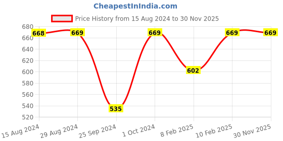 myntra.com Jockey Wirefree Seamfree Non Padded Micro Touch Nylon Full Coverage Beginners Bra-FE74 jockey Price History Graph from 15 Aug 2024 to 30 Nov 2025