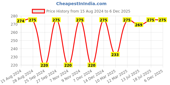 myntra.com Jockey Women Anti-Microbial Bikini Briefs 1803-0105-ANEMO jockey Price History Graph from 15 Aug 2024 to 6 Dec 2025