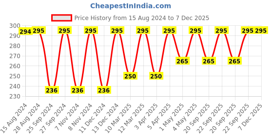 myntra.com Jockey Women Anti-Microbial High Waist Hipster Briefs 1809-0105-CNAVY jockey Price History Graph from 15 Aug 2024 to 7 Dec 2025