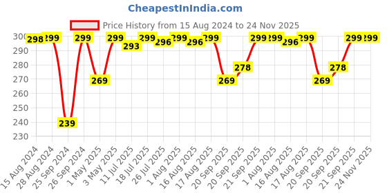 myntra.com Jockey Women Black Full Coverage Micro Modal Stretch High Waist Full Briefs 1809 jockey Price History Graph from 15 Aug 2024 to 23 Nov 2025
