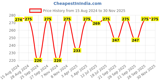 myntra.com Jockey Women High Coverage Micro Mid-Rise Hipster Briefs-1802-0105-ANEMO jockey Price History Graph from 15 Aug 2024 to 30 Nov 2025