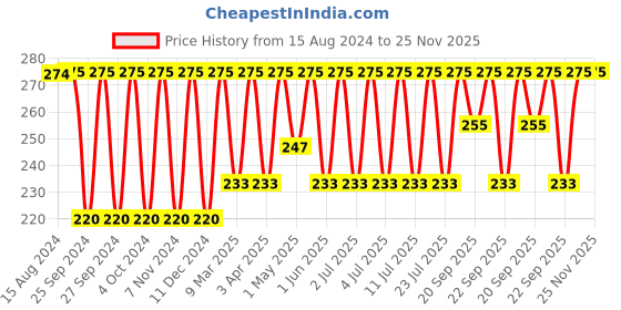 myntra.com Jockey Women High Coverage Micro Modal Mid Waist Hipster Briefs 1802-0105 jockey Price History Graph from 15 Aug 2024 to 25 Nov 2025