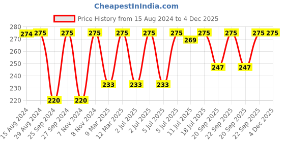 myntra.com Jockey Women High Coverage Micro Modal Stretch Mid Waist Hipster Briefs-1802 jockey Price History Graph from 15 Aug 2024 to 4 Dec 2025