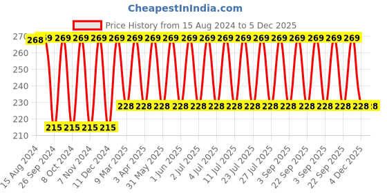 myntra.com Jockey Women High Coverage Micro Modal Stretch Mid Waist Hipster Briefs 1802-0105 jockey Price History Graph from 15 Aug 2024 to 4 Dec 2025