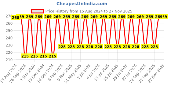 myntra.com Jockey Women High Coverage Micro Modal Stretch Mid Waist Hipster Briefs 1802-0105 jockey Price History Graph from 15 Aug 2024 to 26 Nov 2025