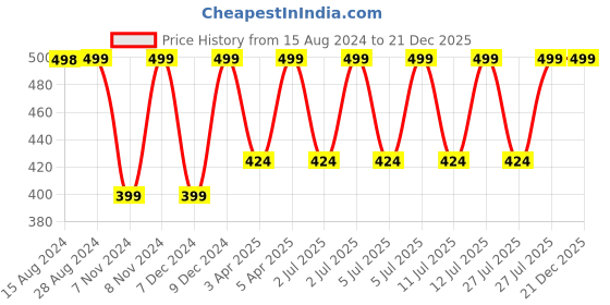 myntra.com Jockey Women High Coverage Microfiber Hipster Briefs jockey Price History Graph from 15 Aug 2024 to 21 Dec 2025