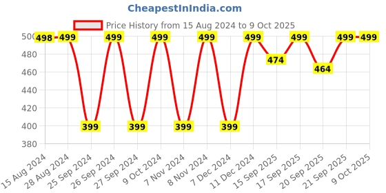 myntra.com Jockey Women High Coverage Microfiber Hipster Briefs jockey Price History Graph from 15 Aug 2024 to 9 Oct 2025
