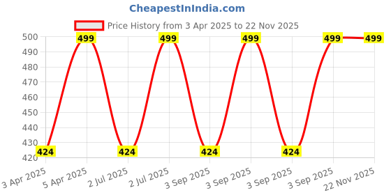 myntra.com Jockey Women High Coverage Microfiber Hipster Briefs jockey Price History Graph from 3 Apr 2025 to 22 Nov 2025