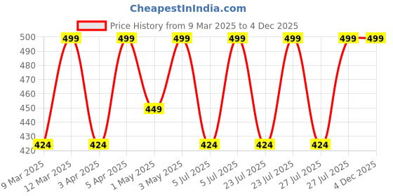 myntra.com Jockey Women Medium Coverage Beginners Bra jockey Price History Graph from 9 Mar 2025 to 4 Dec 2025