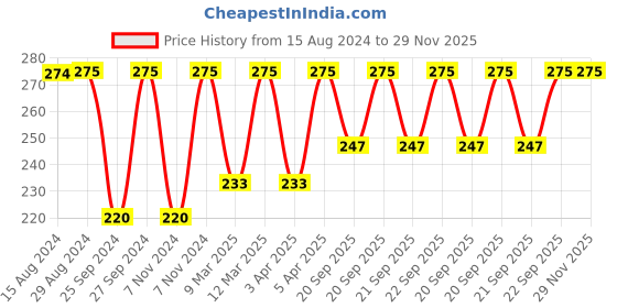 myntra.com Jockey Women Medium Coverage Micro Modal Stretch Concealed Waistband Bikini Briefs 1803 jockey Price History Graph from 15 Aug 2024 to 28 Nov 2025