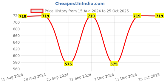 myntra.com Jockey Women Mid Rise Cotton Shorts jockey Price History Graph from 15 Aug 2024 to 24 Oct 2025