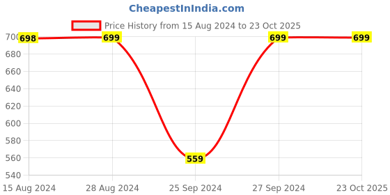myntra.com Jockey Women Mid-Rise Cotton Shorts jockey Price History Graph from 15 Aug 2024 to 23 Oct 2025