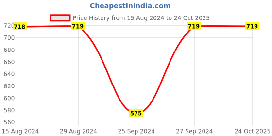 myntra.com Jockey Women Mid Rise Cotton Shorts jockey Price History Graph from 15 Aug 2024 to 23 Oct 2025