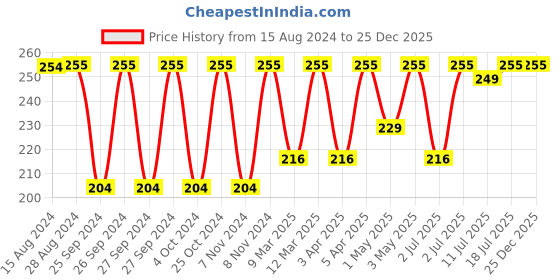 myntra.com Jockey Women Nude Solid Basic Briefs jockey Price History Graph from 15 Aug 2024 to 25 Dec 2025
