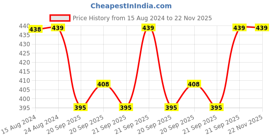 myntra.com Jockey Women Pack of 2 Assorted Printed High Coverage Cotton Hipster Briefs SW02-0210 jockey Price History Graph from 15 Aug 2024 to 22 Nov 2025