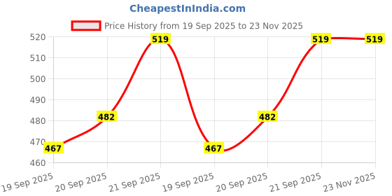 myntra.com Jockey Women Pack Of 2 Medium Coverage Bikini Briefs jockey Price History Graph from 19 Sep 2025 to 23 Nov 2025