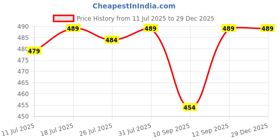 myntra.com Jockey Women Pack Of 2 Mid-Rise Anti Microbial Boy Shorts Briefs jockey Price History Graph from 11 Jul 2025 to 29 Dec 2025