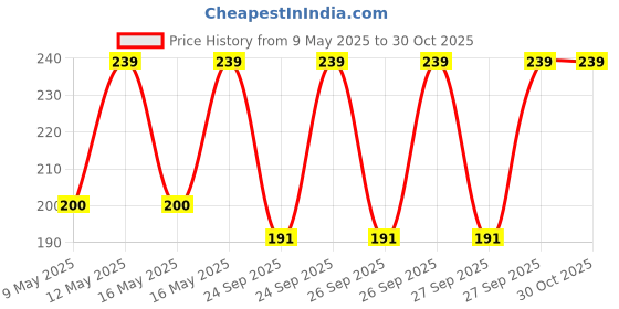 myntra.com Jockey Women Pack of 2 Patterned Cotton Stretch Low Ankle Length Socks jockey Price History Graph from 9 May 2025 to 30 Oct 2025