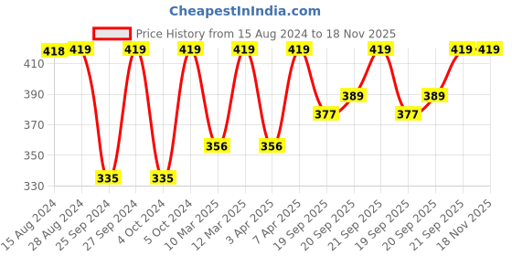 myntra.com Jockey Women Pack of 2 Solid Assorted High Coverage Cotton Mid Waist Hipster Briefs SW02 jockey Price History Graph from 15 Aug 2024 to 18 Nov 2025