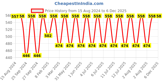 myntra.com Jockey Women Pack of 3 Assorted Bikini Briefs 1410-0310-DKPTD jockey Price History Graph from 15 Aug 2024 to 5 Dec 2025