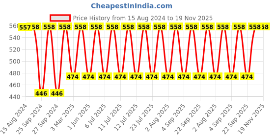 myntra.com Jockey Women Pack of 3 Assorted High Coverage Super Combed Cotton Hipster Briefs 1523 jockey Price History Graph from 15 Aug 2024 to 19 Nov 2025